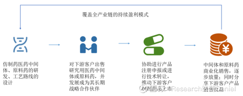 药企合作